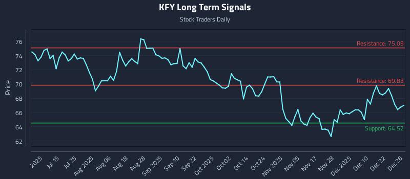 KFY Long Term Analysis for December 29 2025 KFY Long Term Analysis for December 29 2025