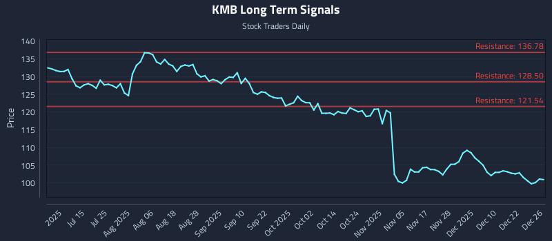 KMB Long Term Analysis for December 29 2025