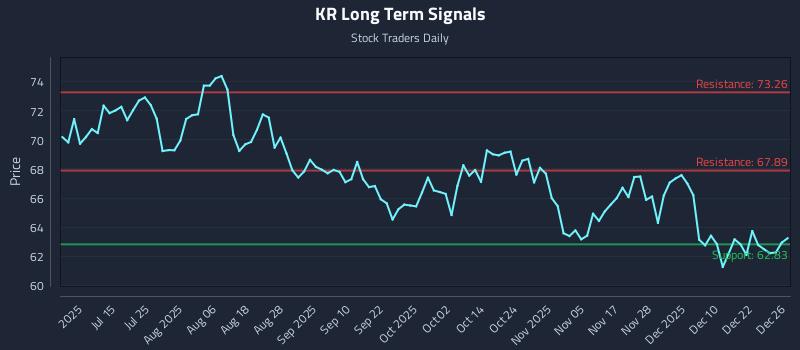 KR Long Term Analysis for December 29 2025 KR Long Term Analysis for December 29 2025