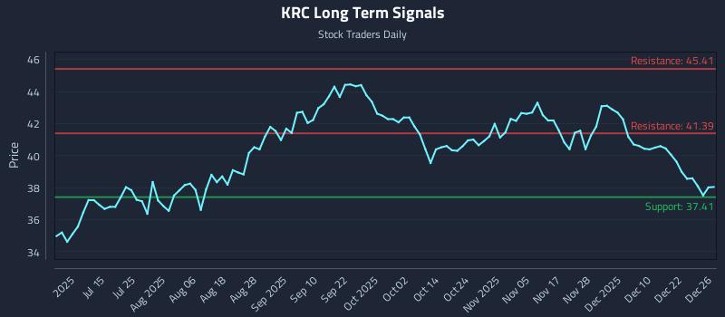 KRC Long Term Analysis for December 29 2025