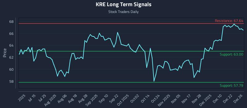 KRE Long Term Analysis for December 29 2025 KRE Long Term Analysis for December 29 2025