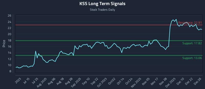 KSS Long Term Analysis for December 29 2025