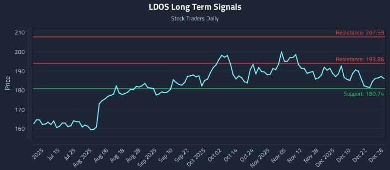 LDOS Long Term Analysis for December 29 2025 LDOS Long Term Analysis for December 29 2025