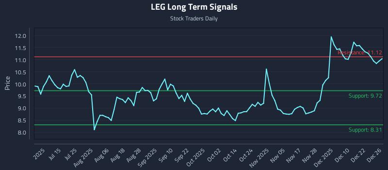 LEG Long Term Analysis for December 29 2025
