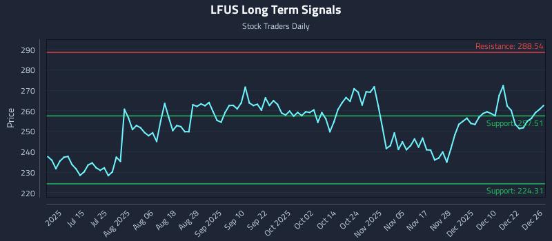 LFUS Long Term Analysis for December 29 2025 LFUS Long Term Analysis for December 29 2025