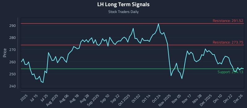 LH Long Term Analysis for December 29 2025 LH Long Term Analysis for December 29 2025