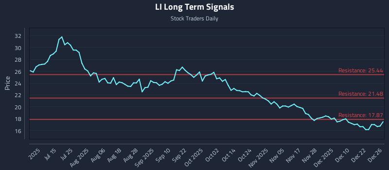 LI Long Term Analysis for December 29 2025 LI Long Term Analysis for December 29 2025