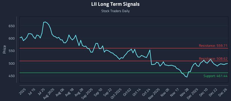 LII Long Term Analysis for December 29 2025