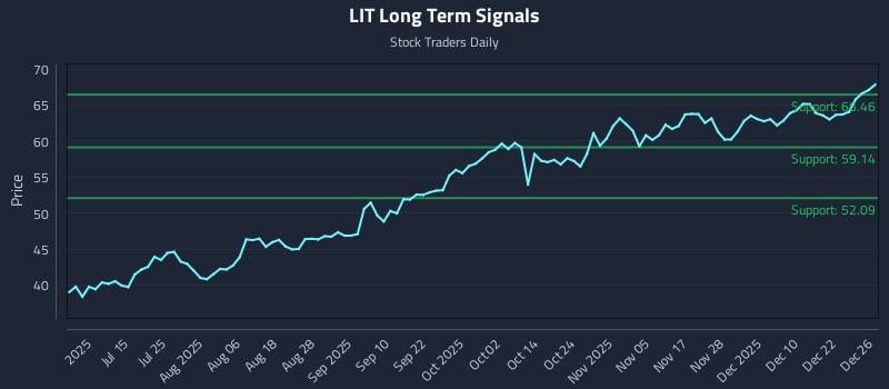 LIT Long Term Analysis for December 29 2025