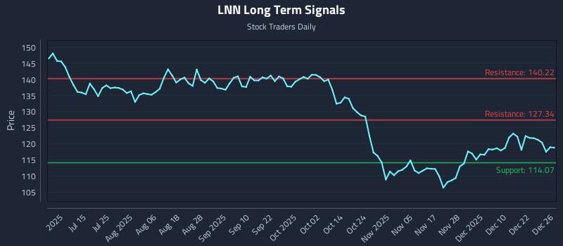 LNN Long Term Analysis for December 29 2025
