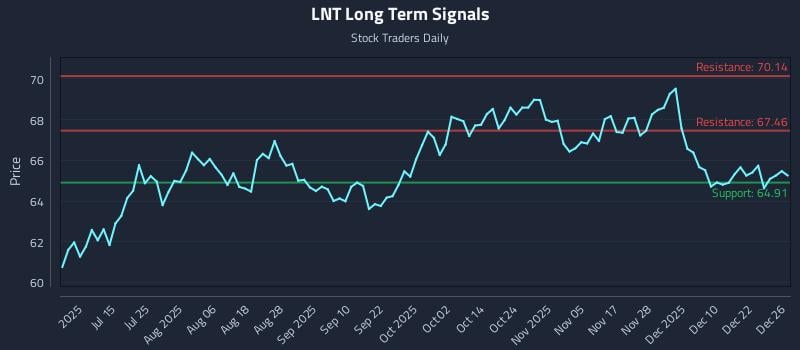 LNT Long Term Analysis for December 29 2025