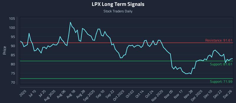 LPX Long Term Analysis for December 29 2025