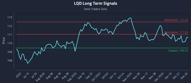 LQD Long Term Analysis for December 29 2025 LQD Long Term Analysis for December 29 2025