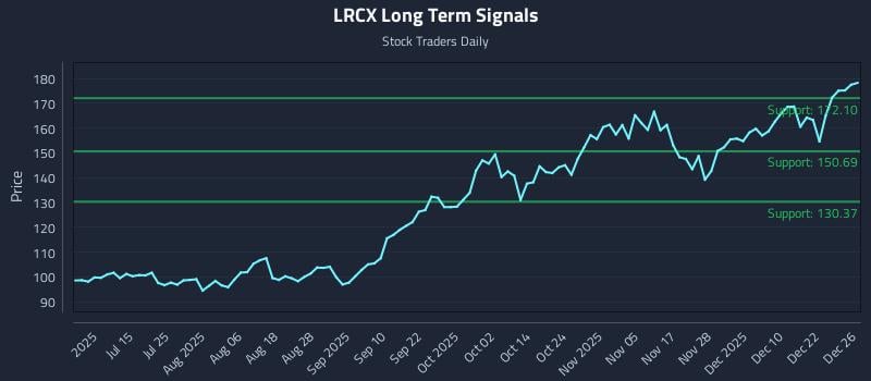 LRCX Long Term Analysis for December 29 2025