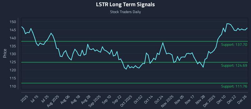 LSTR Long Term Analysis for December 29 2025