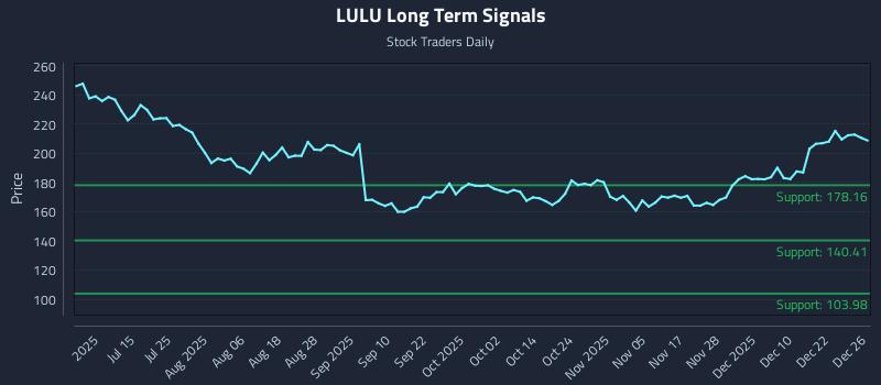 LULU Long Term Analysis for December 29 2025