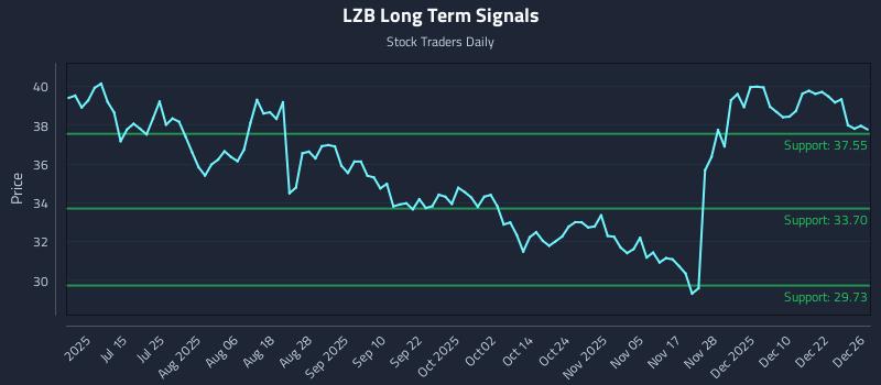 LZB Long Term Analysis for December 29 2025