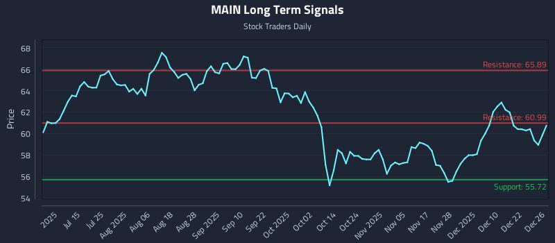 MAIN Long Term Analysis for December 29 2025