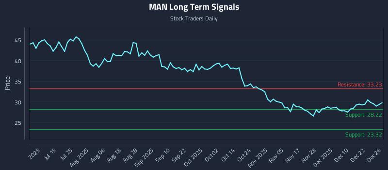 MAN Long Term Analysis for December 29 2025