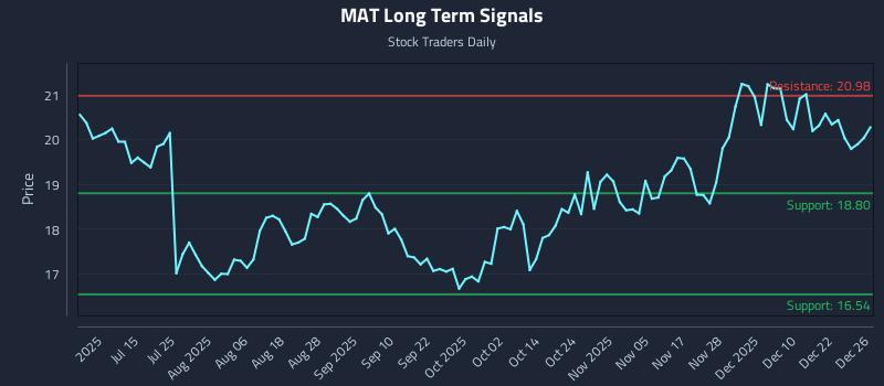 MAT Long Term Analysis for December 29 2025