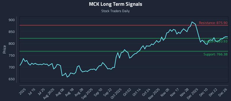 MCK Long Term Analysis for December 29 2025