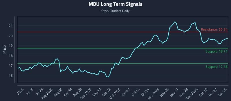 MDU Long Term Analysis for December 29 2025 MDU Long Term Analysis for December 29 2025