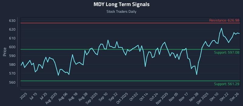 MDY Long Term Analysis for December 29 2025