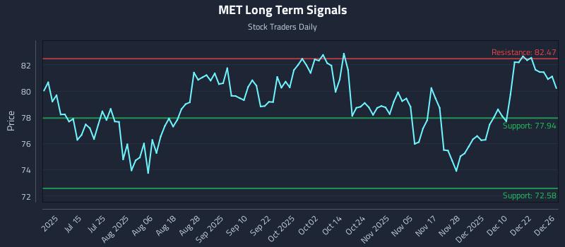 MET Long Term Analysis for December 29 2025