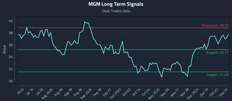 MGM Long Term Analysis for December 29 2025