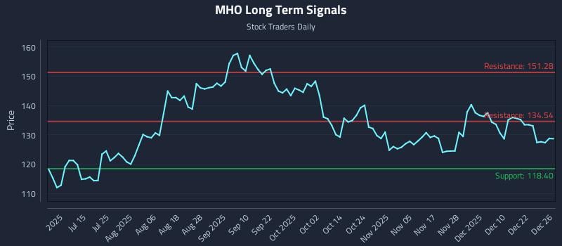 MHO Long Term Analysis for December 29 2025