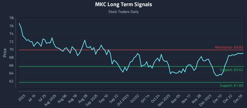 MKC Long Term Analysis for December 29 2025