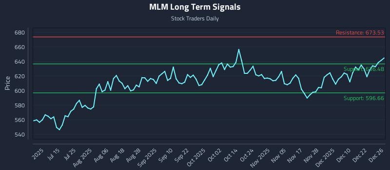 MLM Long Term Analysis for December 29 2025