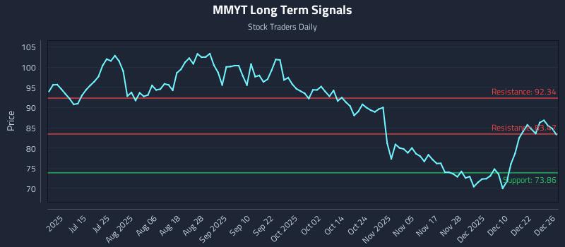 MMYT Long Term Analysis for December 29 2025