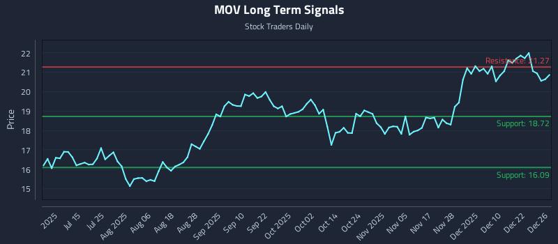 MOV Long Term Analysis for December 29 2025 MOV Long Term Analysis for December 29 2025
