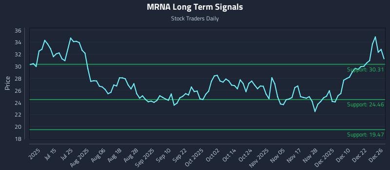 MRNA Long Term Analysis for December 29 2025