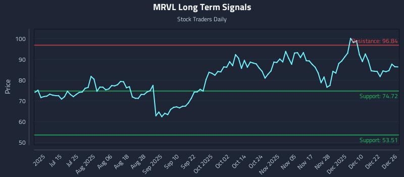MRVL Long Term Analysis for December 29 2025 MRVL Long Term Analysis for December 29 2025