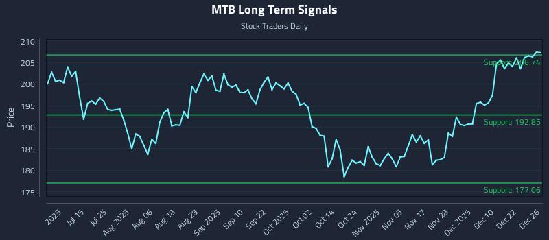MTB Long Term Analysis for December 29 2025