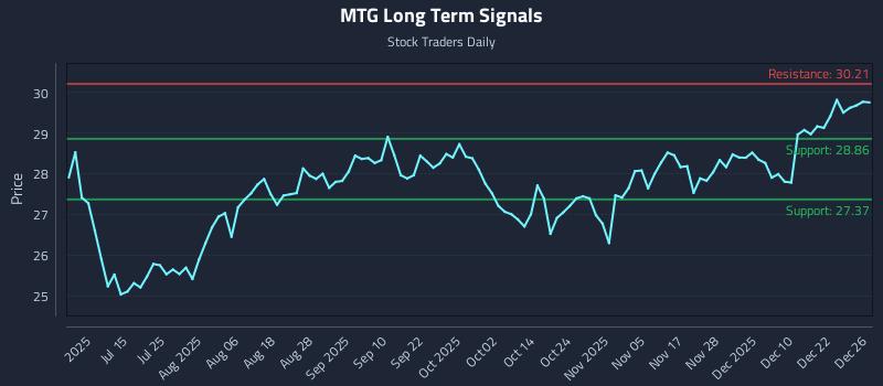 MTG Long Term Analysis for December 29 2025