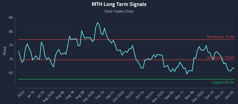 MTH Long Term Analysis for December 29 2025 MTH Long Term Analysis for December 29 2025