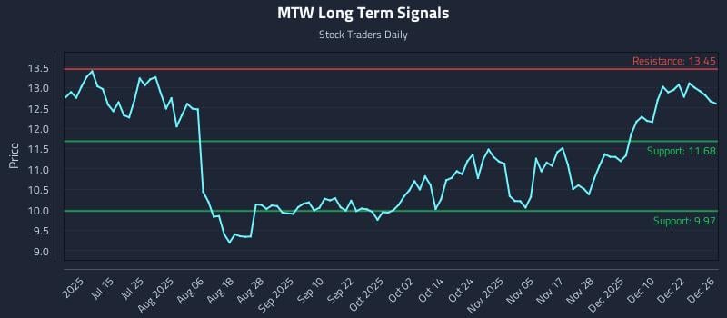 MTW Long Term Analysis for December 29 2025 MTW Long Term Analysis for December 29 2025
