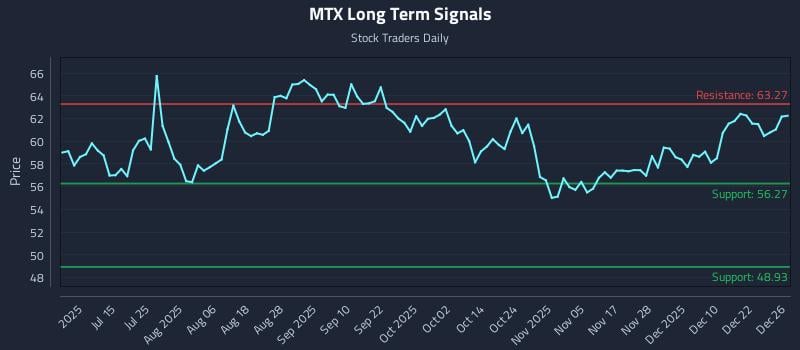 MTX Long Term Analysis for December 29 2025
