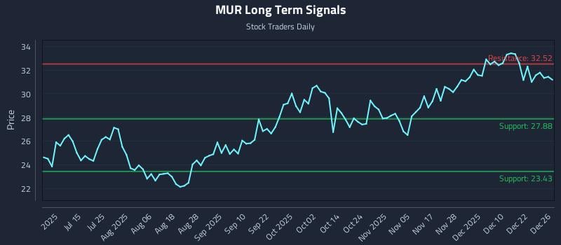 MUR Long Term Analysis for December 29 2025
