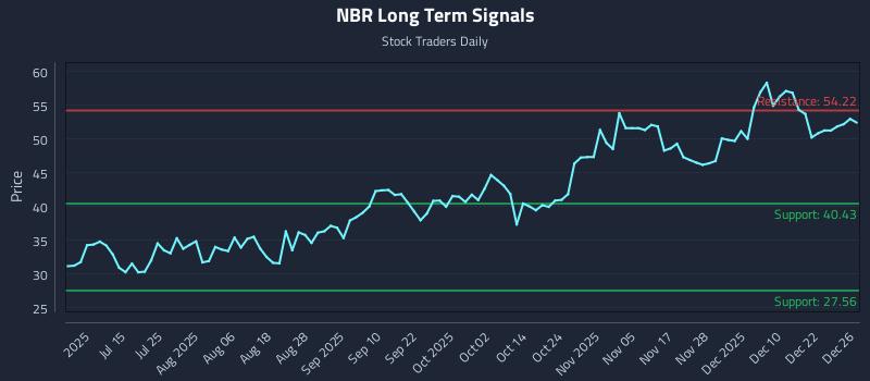 NBR Long Term Analysis for December 29 2025