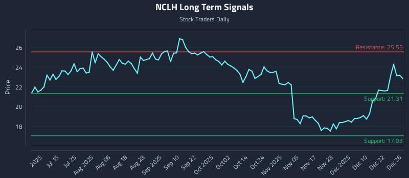 NCLH Long Term Analysis for December 29 2025
