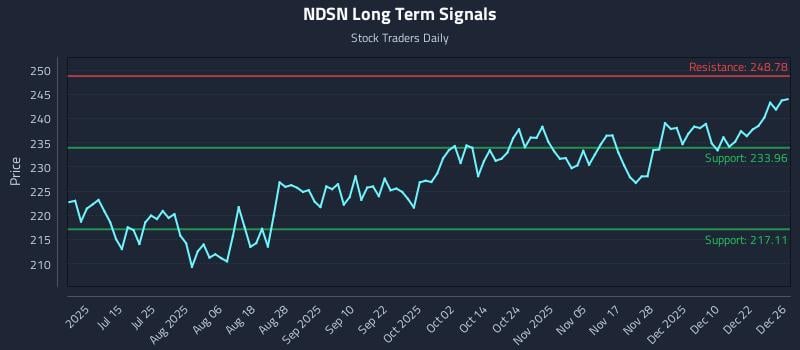 NDSN Long Term Analysis for December 29 2025 NDSN Long Term Analysis for December 29 2025