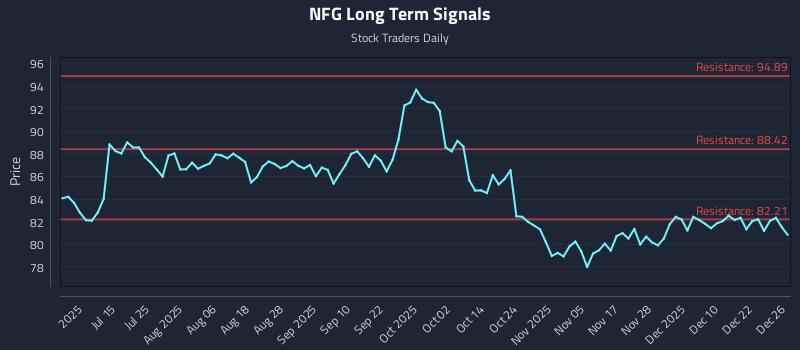 NFG Long Term Analysis for December 29 2025