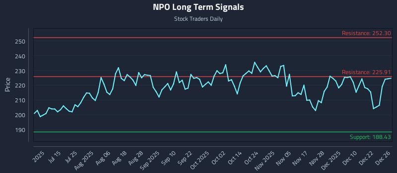 NPO Long Term Analysis for December 29 2025