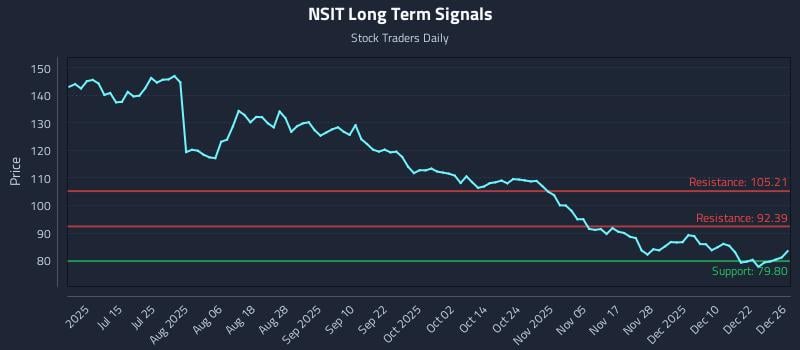 NSIT Long Term Analysis for December 29 2025