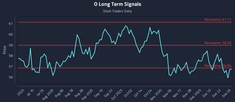 O Long Term Analysis for December 29 2025