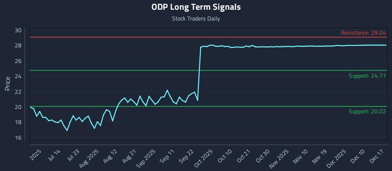 ODP Long Term Analysis for December 29 2025